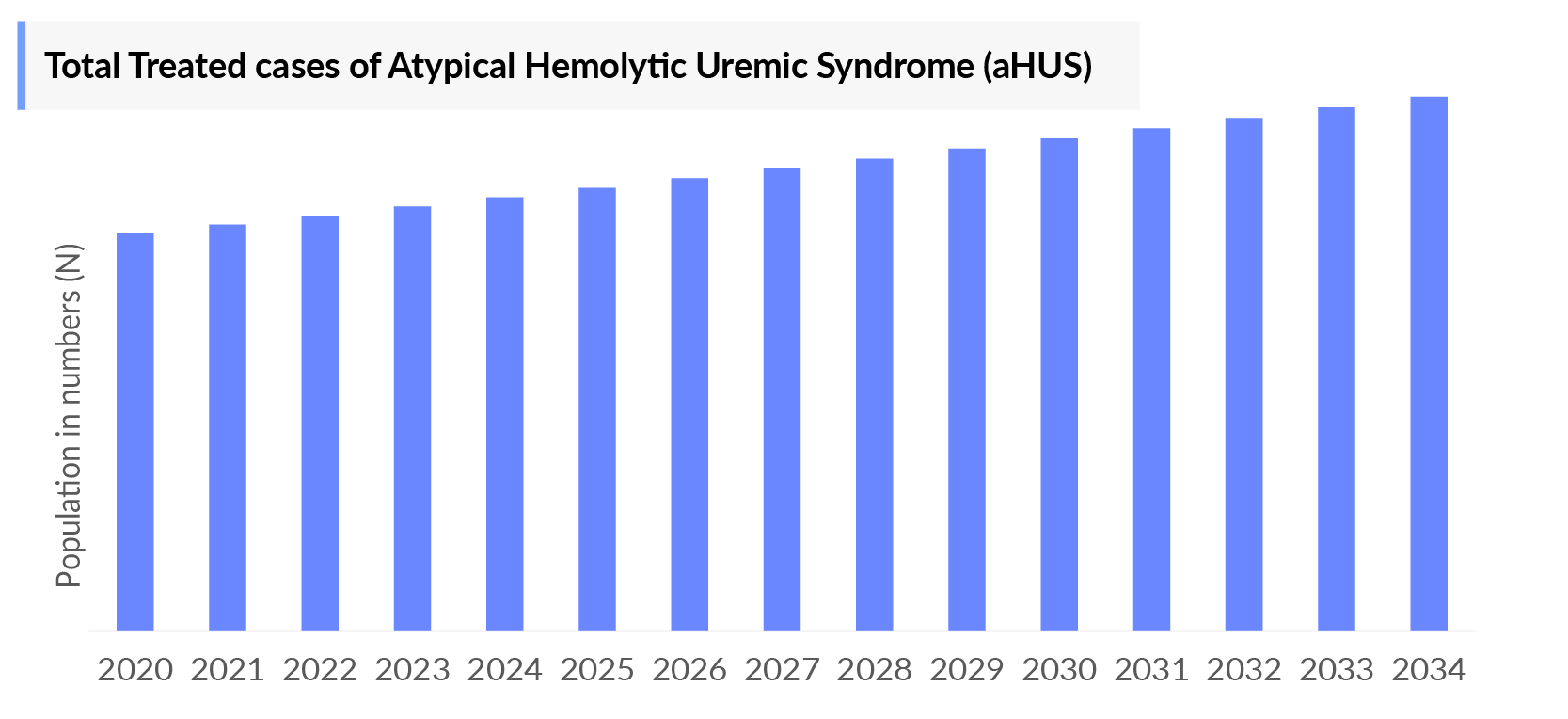 Total Treated cases of Atypical Hemolytic Uremic Syndrome (aHUS)
